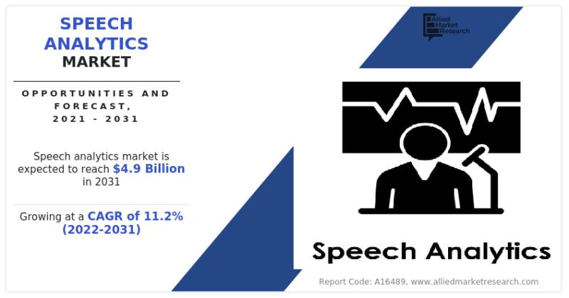 4.9 Billion Speech Analytics Market Is Expected to Reach by 2031 |