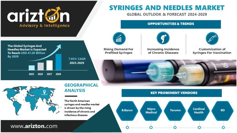 Syringes and Needles Market Research Report by Arizton