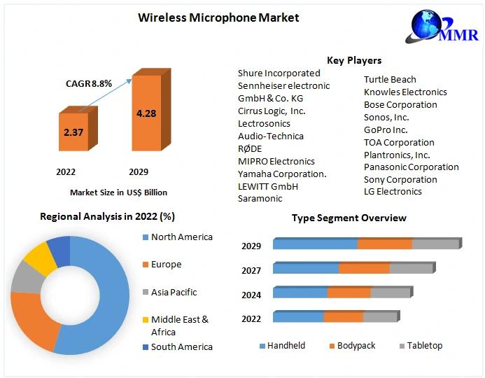 Wireless Microphone Market