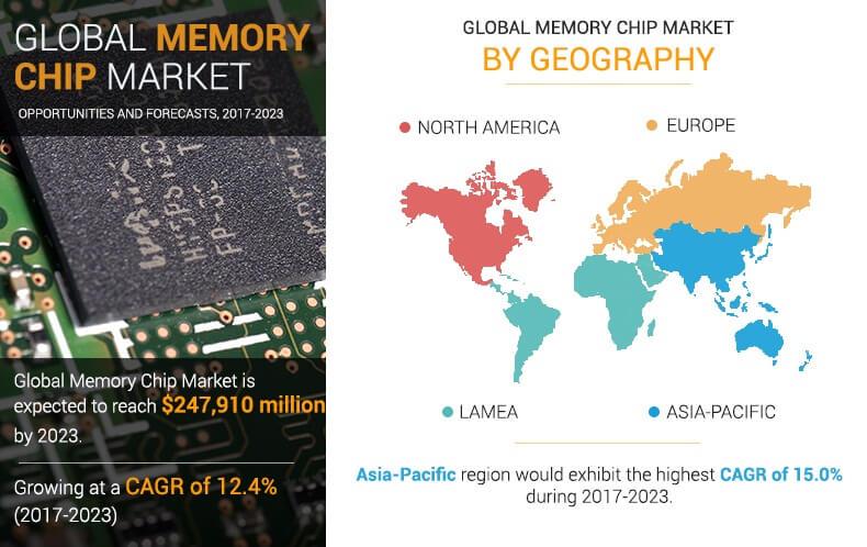 Memory Chip Market size is Projected to Reach $ $247,910 Million