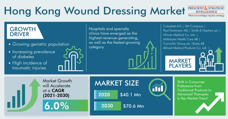 Hong Kong Wound Dressing Market Trends, Business Strategies,
