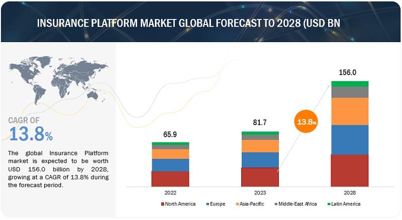 Insurance Platform Market