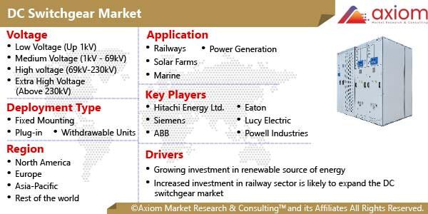 Increasing investments in the development of renewable energy and upgrading of existing metro lines across the globe are expected to fuel the growth of DC Switchgear Industry