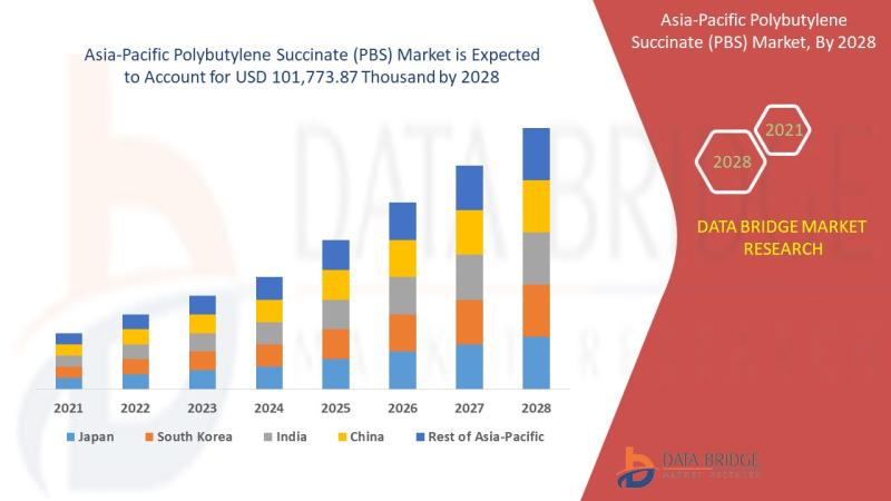 Asia-Pacific Polybutylene Succinate (PBS) Market Industry Analysis and Opportunity and Forecast To 2029