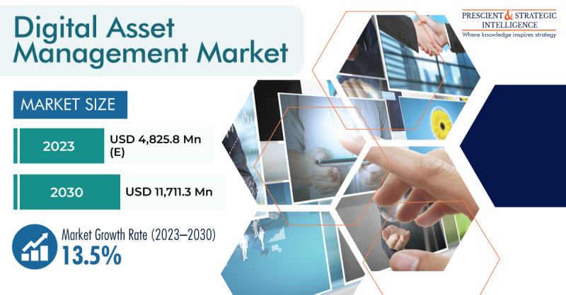 Digital Asset Management Market will Observe Fastest Growth