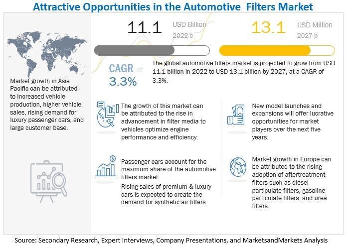 Automotive Filters Market Set to Reach $13.1 Billion by 2027