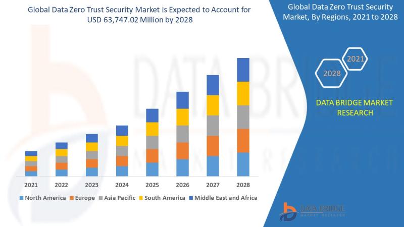 Global Data Zero Trust Security Market Industry Analysis, Key Vendors, Opportunity and Forecast To 2029