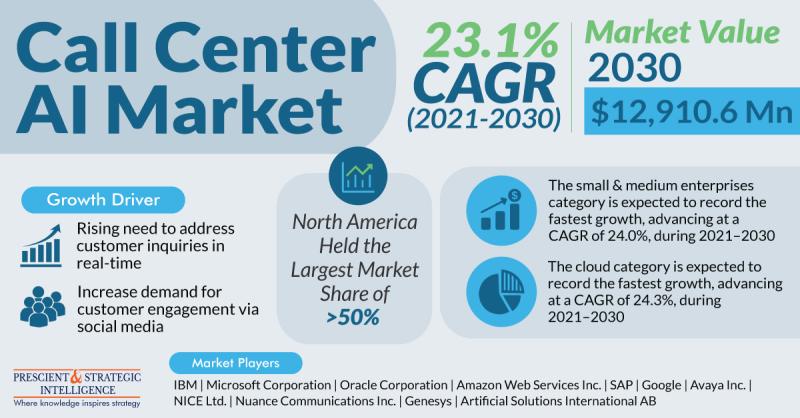 Remote Access Provided by Cloud Category Fuels Call Center AI Market