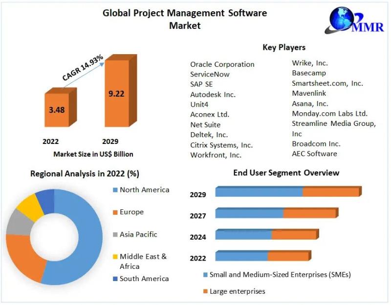 Project Management Software Market