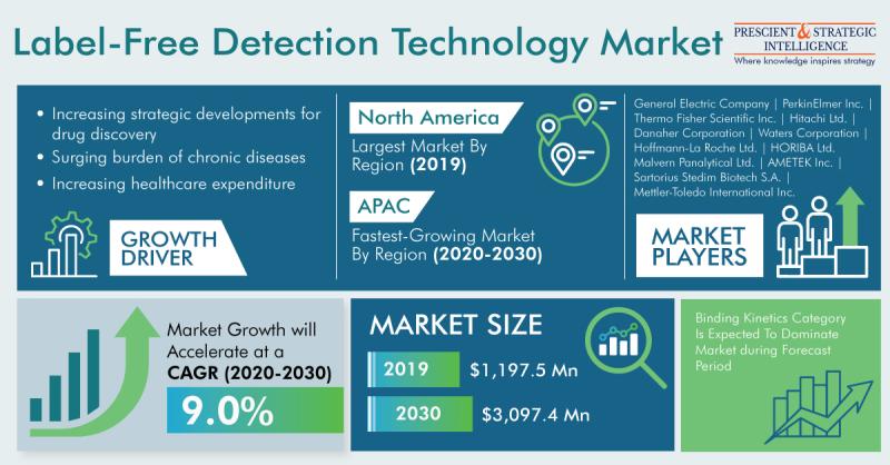Label-Free Detection Technology Market Share, Development,