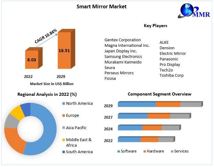 Smart Mirror Market Size, Share Analysis, Demand & Future Scope By 2030