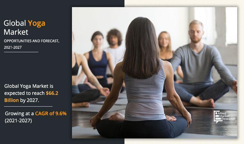 Yoga Market reach nearly USD 66.2 Billion by 2027, exhibiting