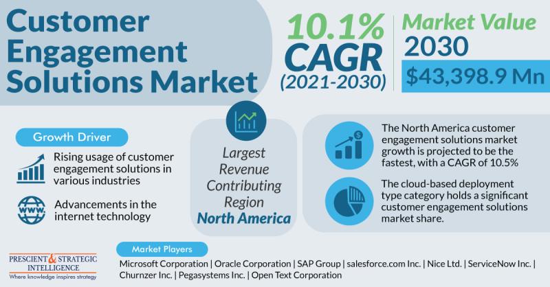 Growing Demand for CSM System Will Drive the Customer Engagement Solutions Market