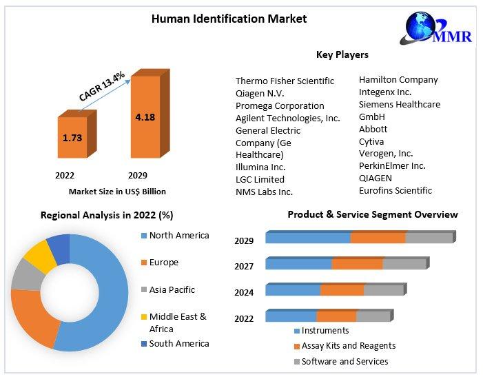 Human Identification Market