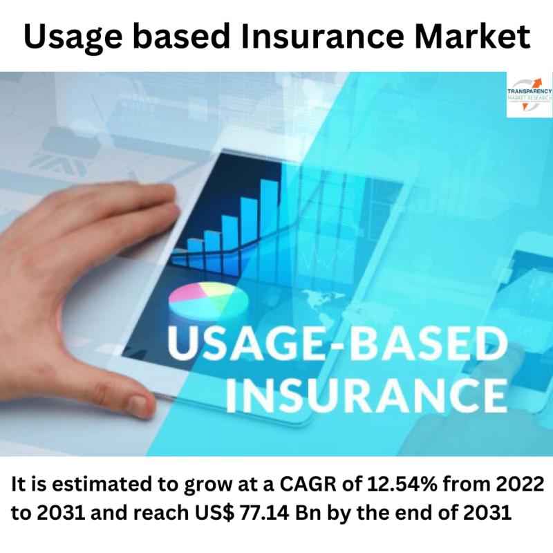 Usage-Based Insurance Market