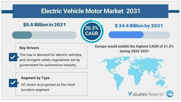 Electric Vehicle Motor Market : Global Opportunity Analysis