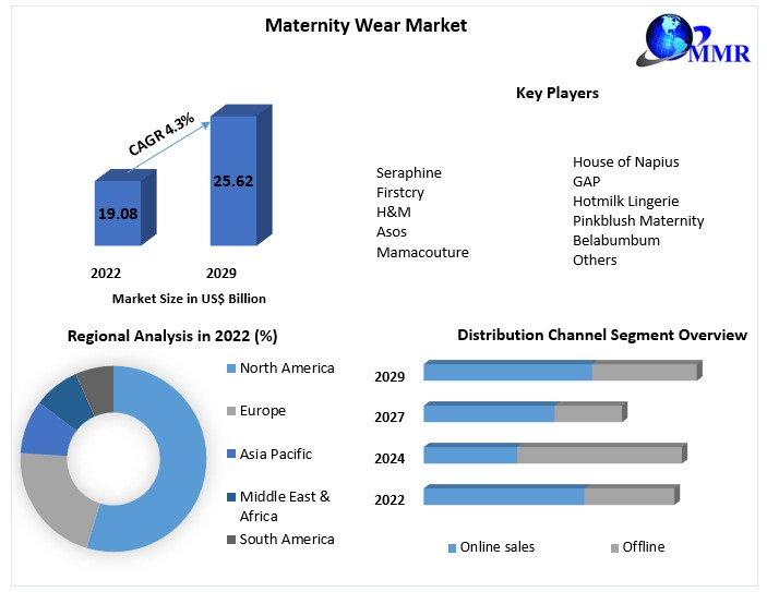 Maternity Wear Market Size  Growth Forecast: Reaching US$ 25.62