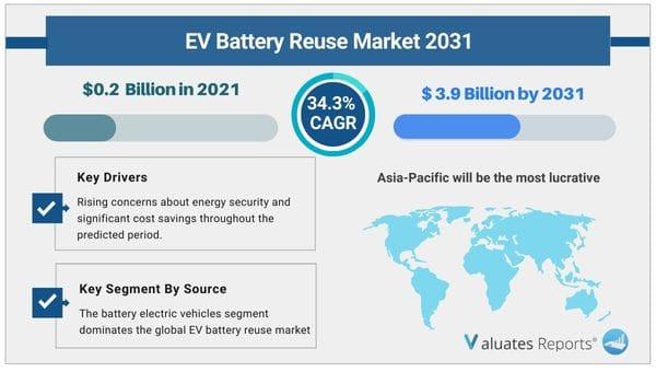 Grid Scale Battery Market Share, Size and Growth Report 2031