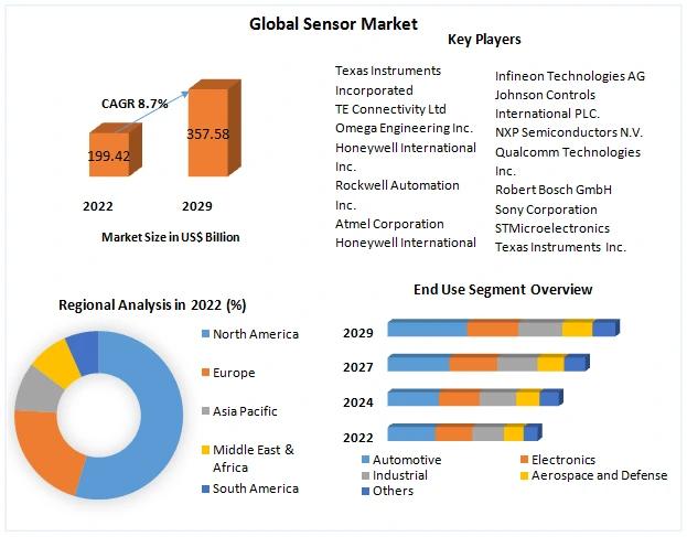 Sensor Market