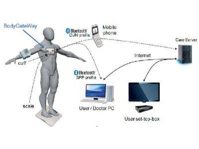 Healthcare Microelectromechanical System Market Size,