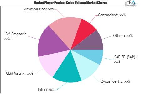 Contract Lifecycle Management Software Market