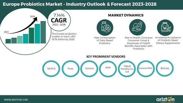 Europe Probiotics Market Research Report by Arizton