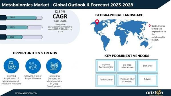 Metabolomics Market Research Report by Arizton