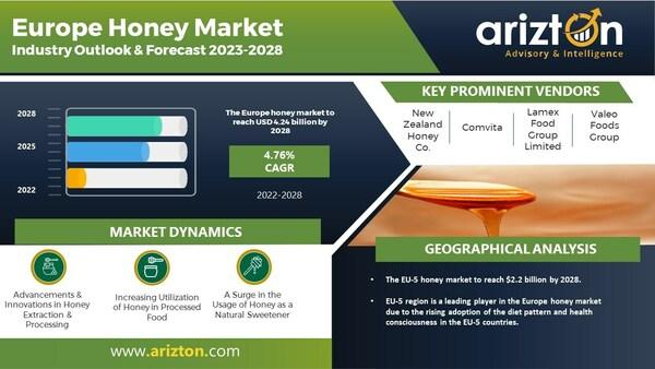 Europe Honey Market Research Report by Arizton