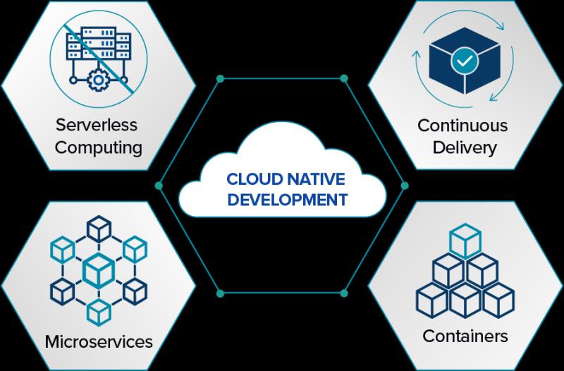 Cloud-native Development Market