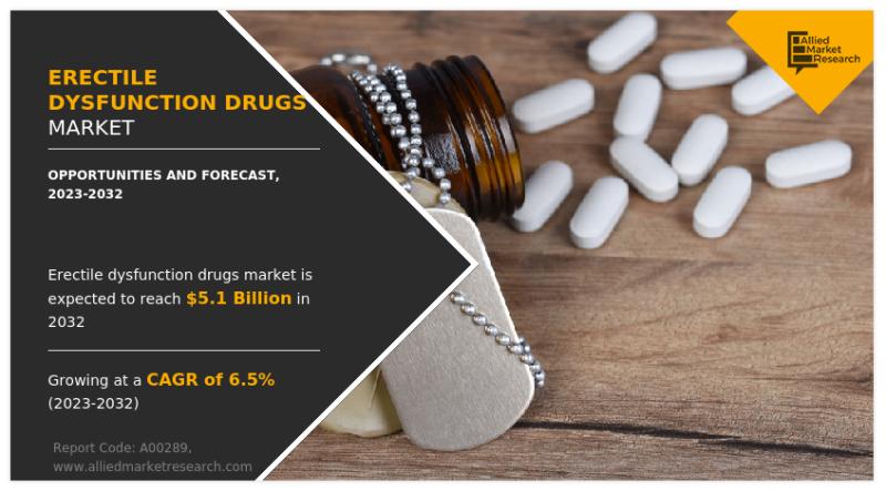 Erectile Dysfunction Drugs Market Sets New Record, Projected at USD 5.1 billion by 2032 at 6.5% CAGR