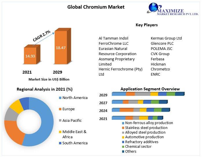Chromium Market to reach USD 18.47 Bn by 2029, emerging at a CAGR