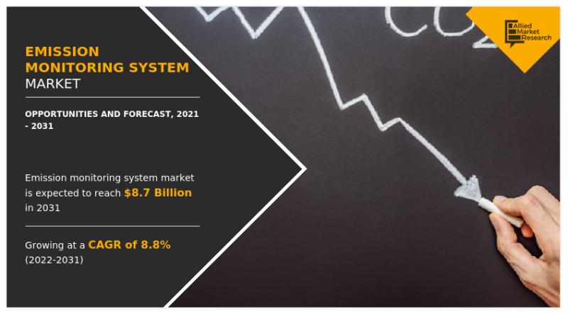 Emission Monitoring System Market: Top Manufacturers, Industry Growth, and Development Factors by 2031 | Growing at a CAGR of 8.8%