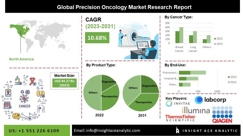 Precision Oncology Market Revenue Report with Forecast to 2031