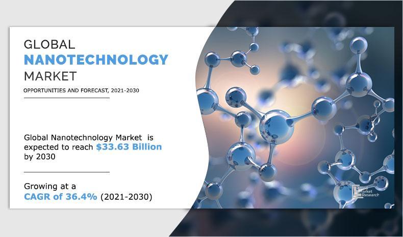 Nanotechnology Market - Research Insights