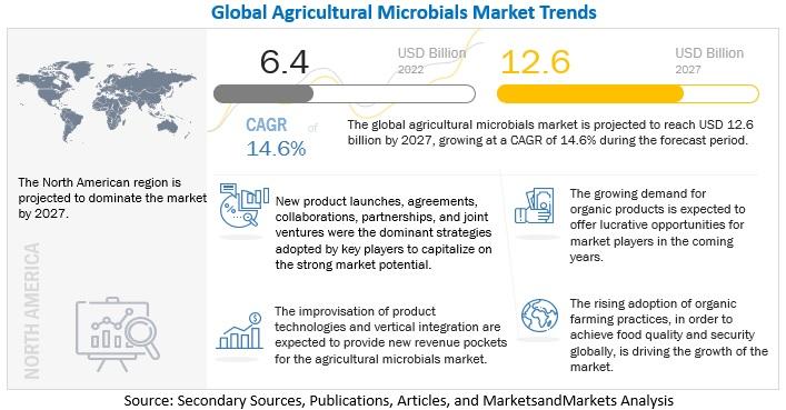 Growth of Agricultural Microbials Market and Key Industry