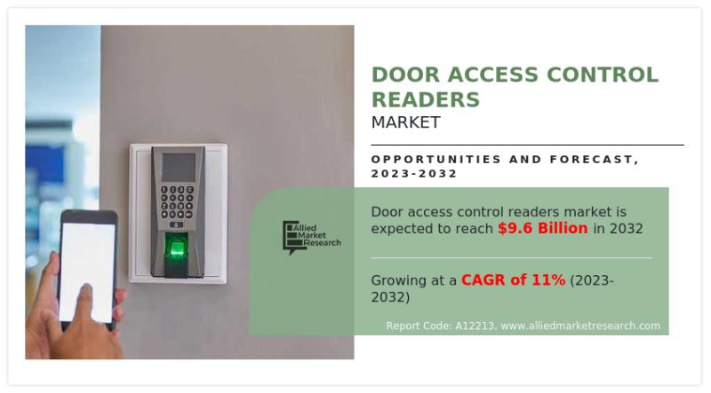 Door Access Control Readers Market size is Projected to Reach