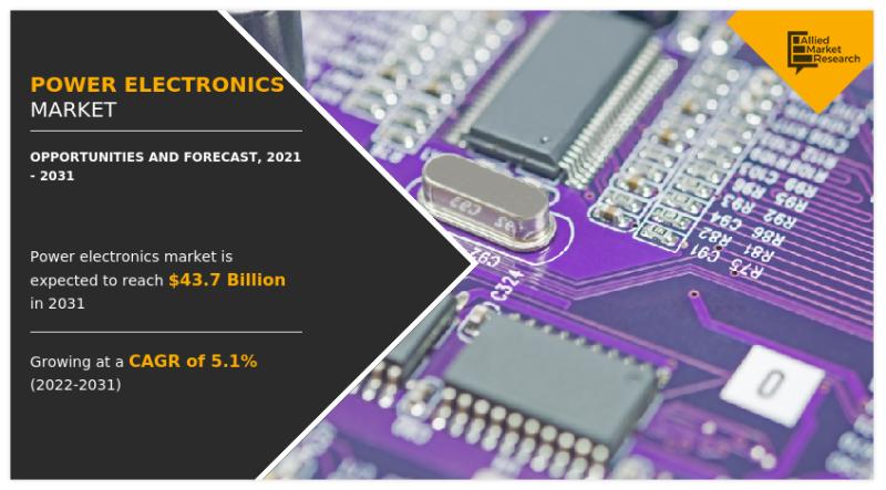 Power Electronics Market Size Expected to Reach $52.8 Billion