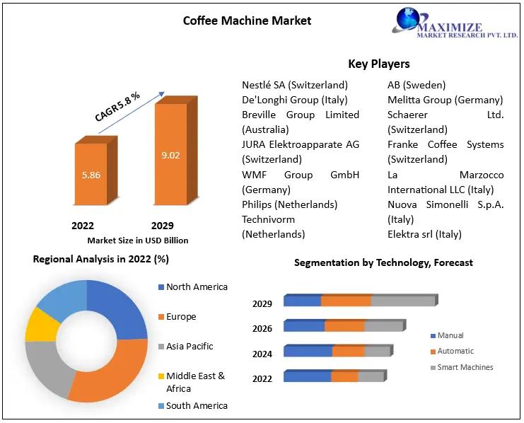 Coffee Machine Market is projected to grow at a CAGR of 5.8% for