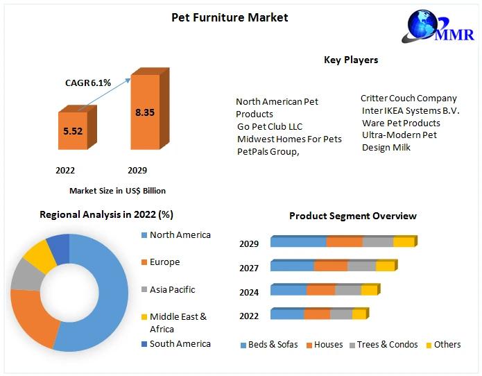 Global Pet Furniture Market Upcoming Opportunities, Demands