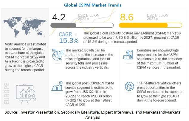 Cloud Security Posture Management (CSPM) Market