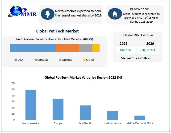 Pet Tech Market