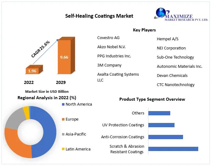 Self-Healing Coatings Market