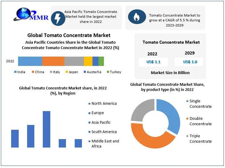 Tomato Concentrate Market