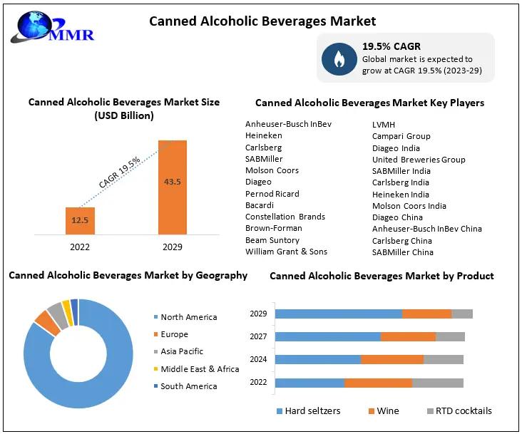 Canned Alcoholic Beverages Market