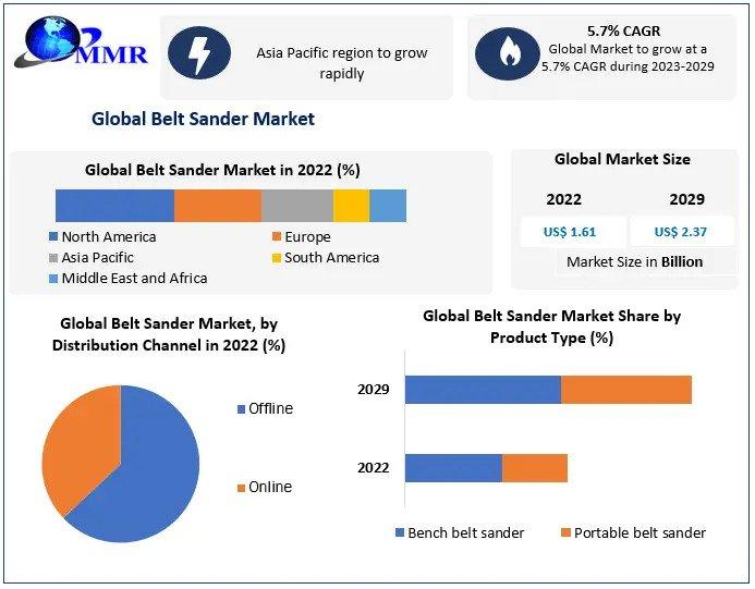 Belt Sander Market