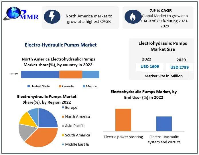 Electrohydraulic Pumps Market