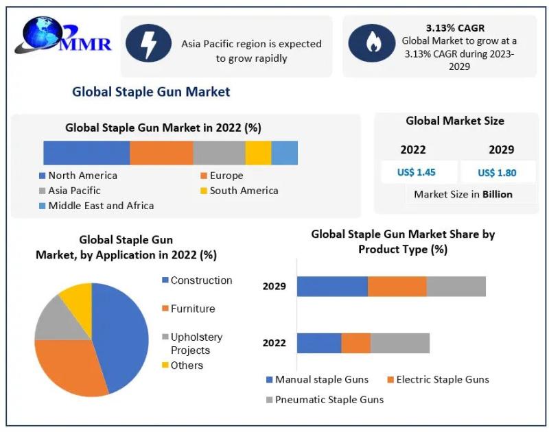 Staple Gun Market is expected to grow at a CAGR of 3.13% from 2023