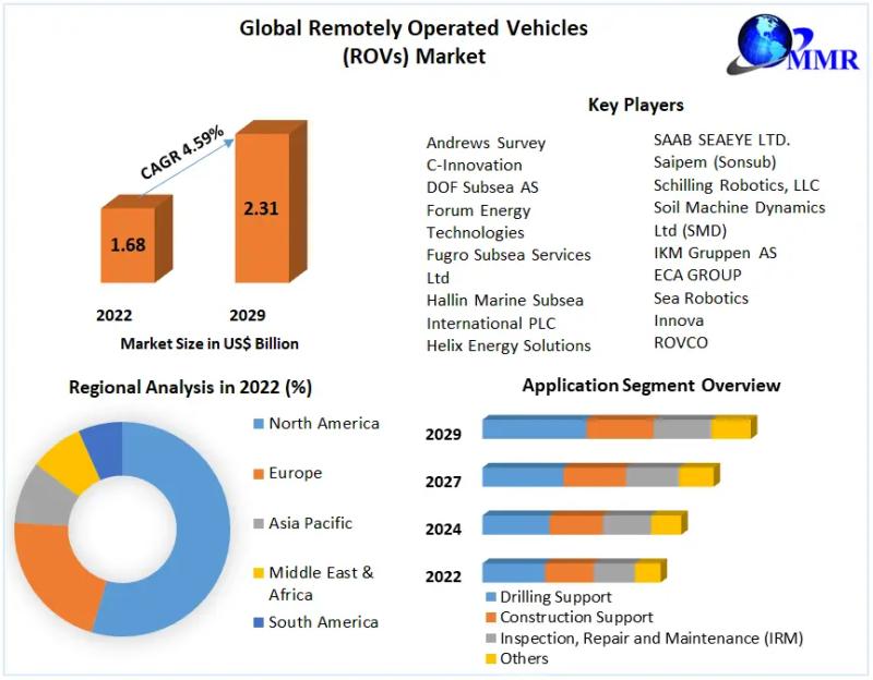 Global Remotely Operated Vehicles Rovs Market