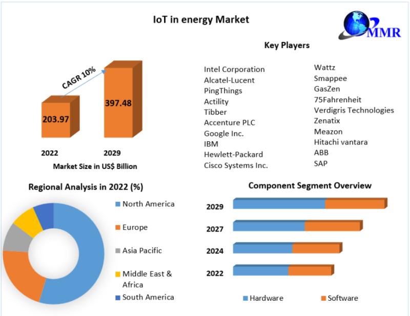 IoT in energy Market, IoT in energy Market Size