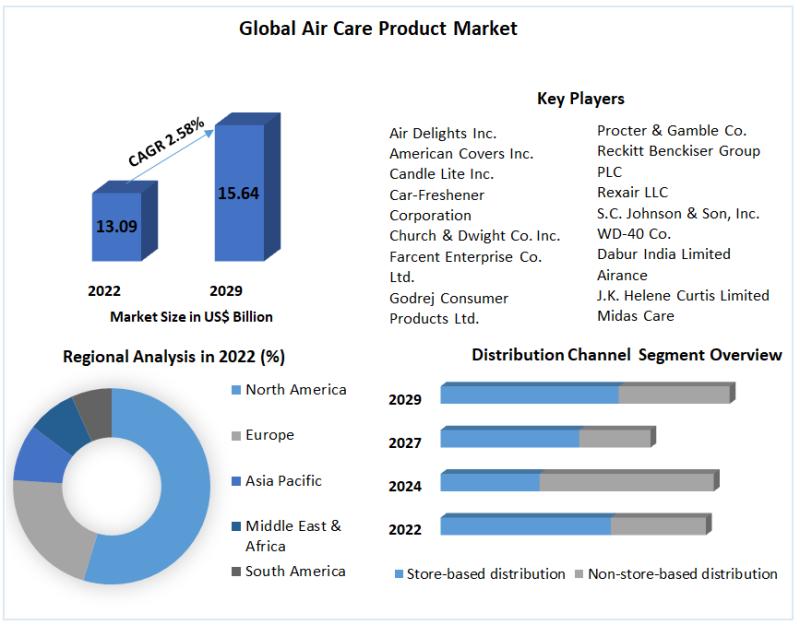 Air Care Product Market